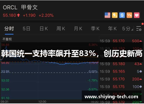 韩国统一支持率飙升至83%，创历史新高